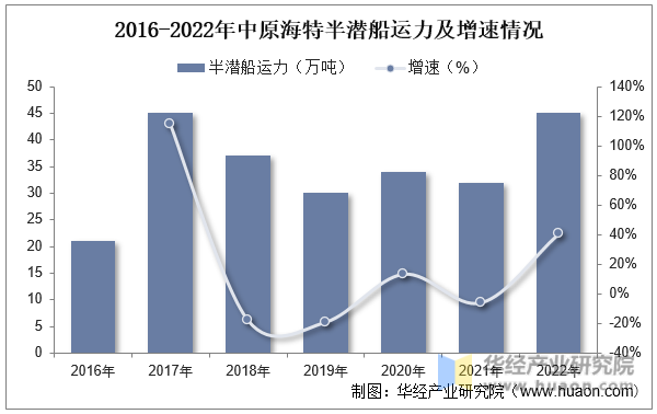 2016-2022年中原海特半潜船运力及增速情况