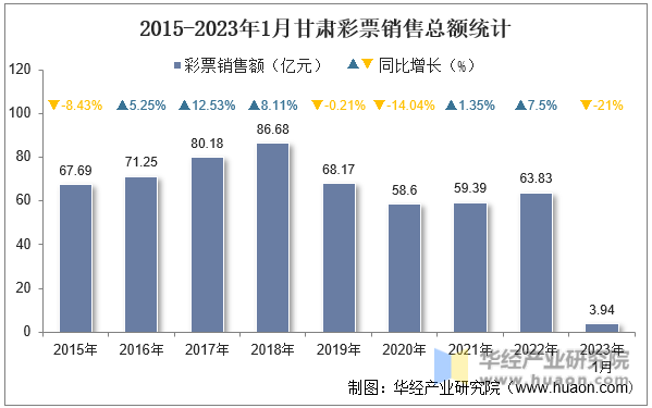 2015-2023年1月甘肃彩票销售总额统计