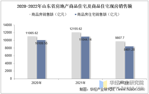 2020-2022年山东省房地产商品住宅及商品住宅现房销售额
