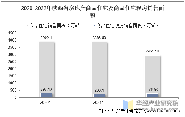 2020-2022年陕西省房地产商品住宅及商品住宅现房销售面积