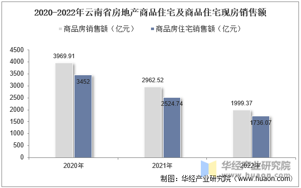 2020-2022年云南省房地产商品住宅及商品住宅现房销售额