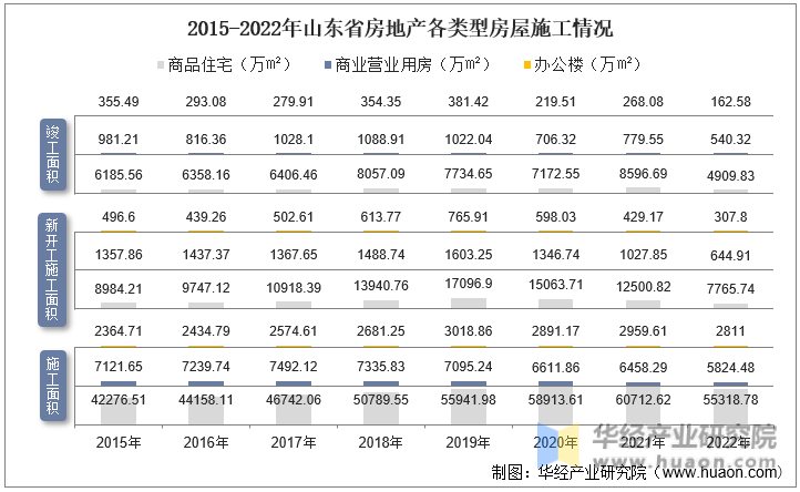2015-2022年山东省房地产各类型房屋施工情况