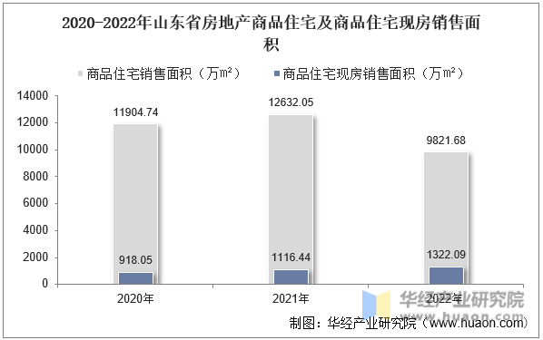 2020-2022年山东省房地产商品住宅及商品住宅现房销售面积