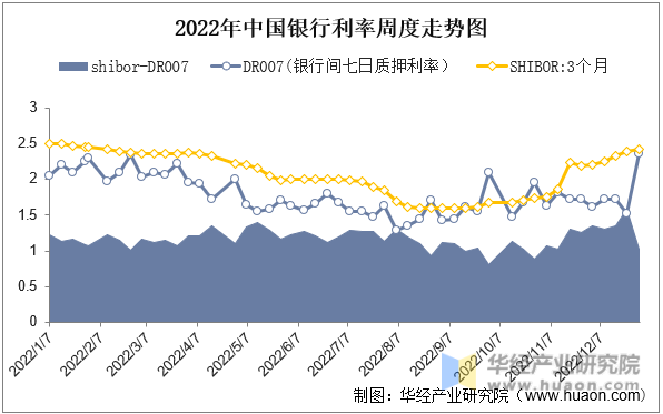 2022年中国银行利率周度走势图