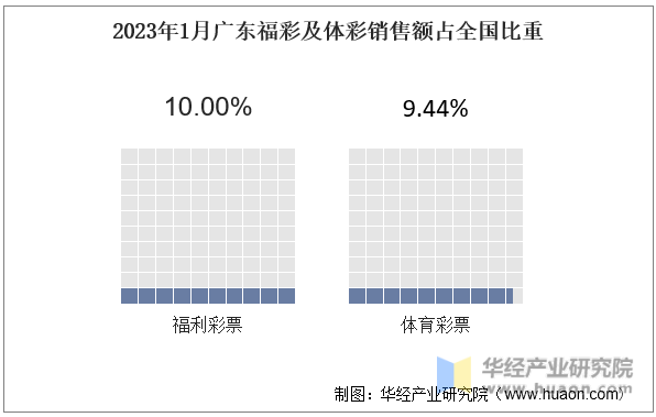 2023年1月广东福彩及体彩销售额占全国比重