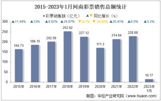 2023年1月河南彩票销售额及福利、体育彩票销售情况统计分析