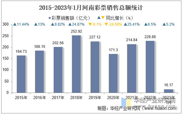 2015-2023年1月河南彩票销售总额统计