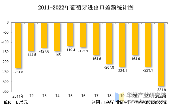 2011-2022年葡萄牙进出口差额统计图