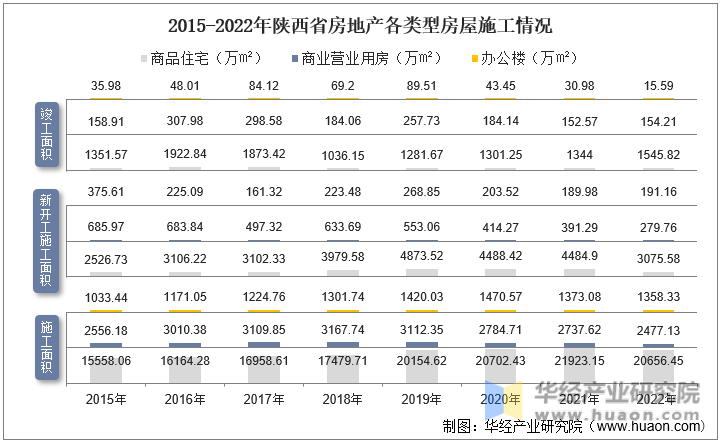 2015-2022年陕西省房地产各类型房屋施工情况