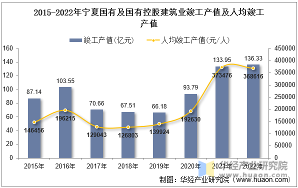 2015-2022年宁夏国有及国有控股建筑业竣工产值及人均竣工产值