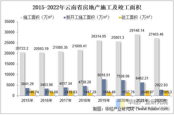2015-2022年云南省房地产施工及竣工面积
