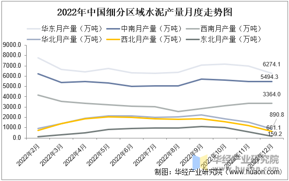 2022年中国细分区域水泥产量月度走势图