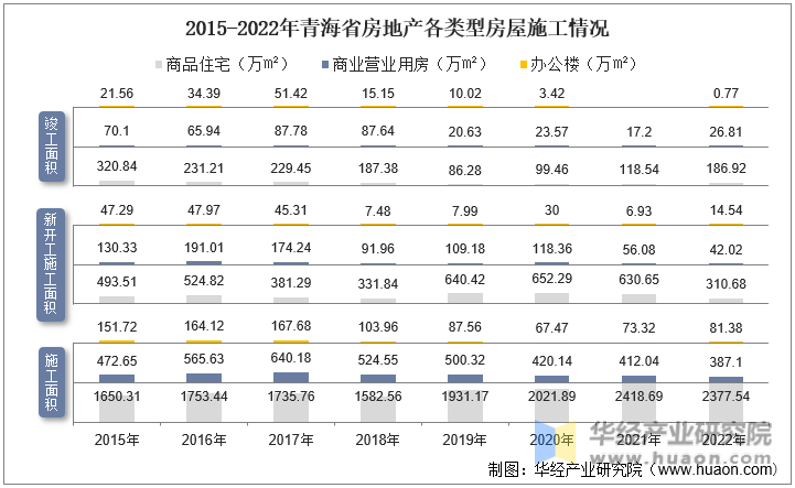 2015-2022年青海省房地产各类型房屋施工情况