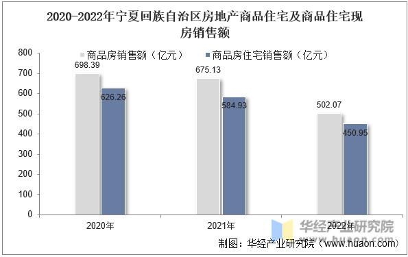 2020-2022年宁夏回族自治区房地产商品住宅及商品住宅现房销售额