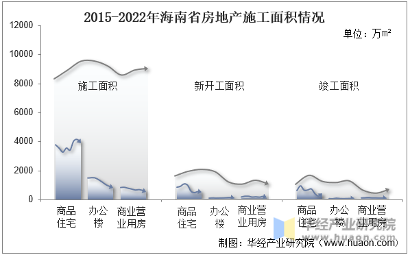 2015-2022年海南省房地产施工面积情况