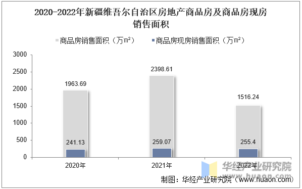 2020-2022年新疆维吾尔自治区房地产商品房及商品房现房销售面积