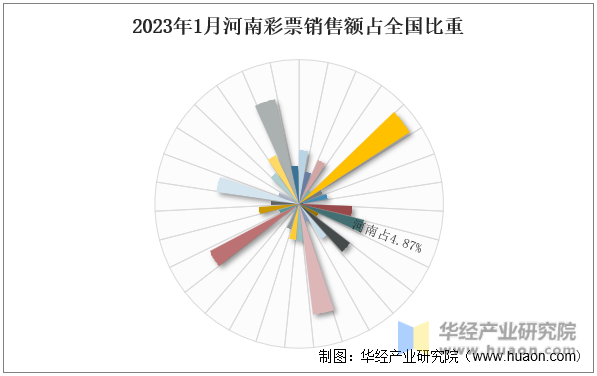 2023年1月河南彩票销售额占全国比重