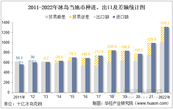 2011-2022年冰岛当地币种进、出口及差额统计图