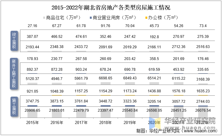 2015-2022年湖北省房地产各类型房屋施工情况