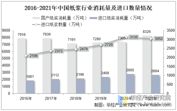 2016-2021年中国纸浆行业消耗量及进口数量情况