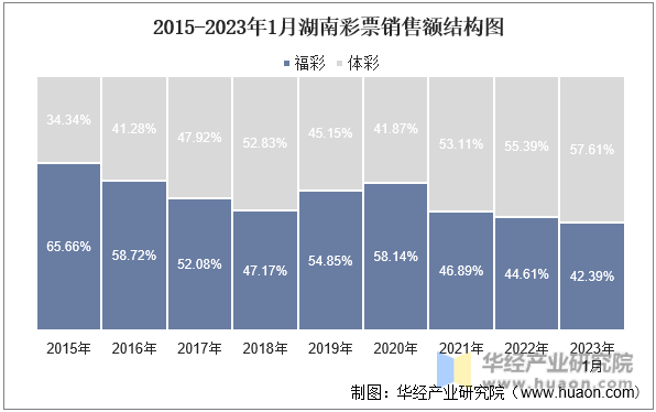 2015-2023年1月湖南彩票销售额结构图