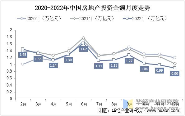 2020-2022年中国房地产投资金额月度走势