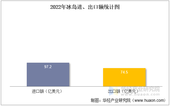 2022年冰岛进、出口额统计图
