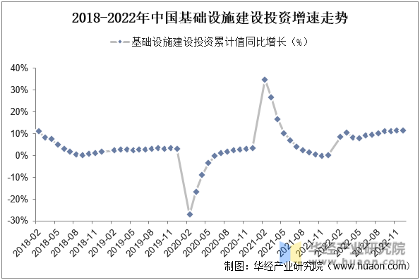 2018-2022年中国基础设施建设投资增速走势