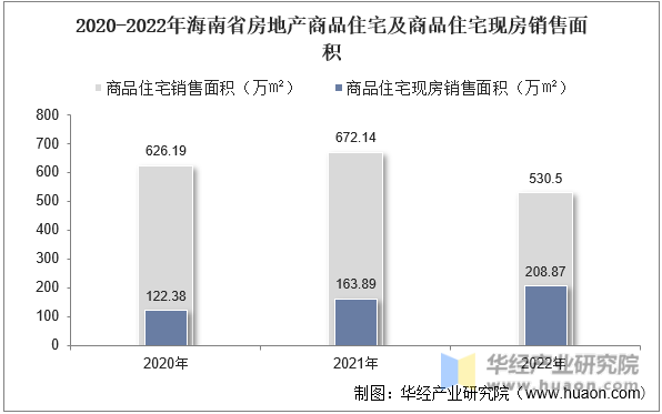 2020-2022年海南省房地产商品住宅及商品住宅现房销售面积