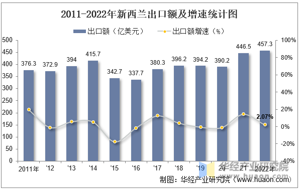 2011-2022年新西兰出口额及增速统计图