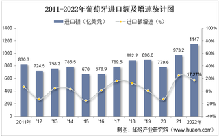 2022年葡萄牙进口额、出口额及进出口差额统计