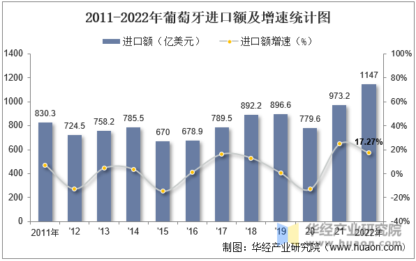 2011-2022年葡萄牙进口额及增速统计图