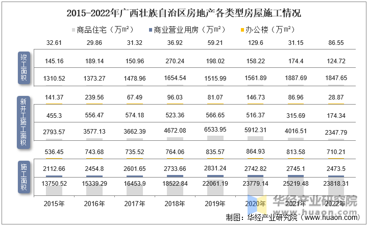  2015-2022年广西壮族自治区房地产各类型房屋施工情况