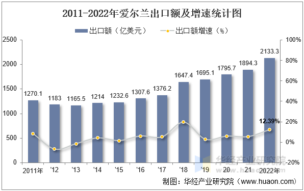 2011-2022年爱尔兰出口额及增速统计图
