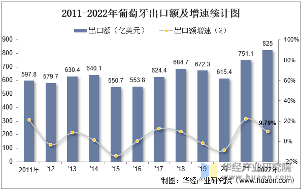 2011-2022年葡萄牙出口额及增速统计图