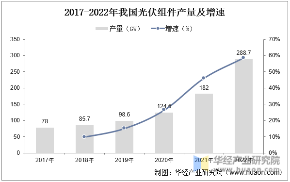 2017-2022年我国光伏组件产量及增速