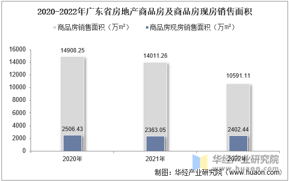 2020-2022年广东省房地产商品房及商品房现房销售面积