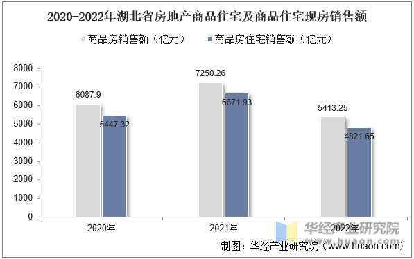 2020-2022年湖北省房地产商品住宅及商品住宅现房销售额