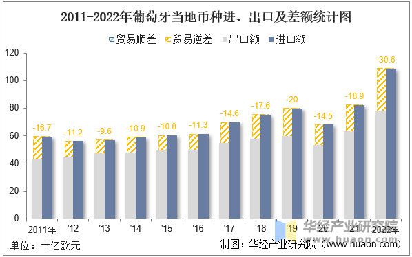 2011-2022年葡萄牙当地币种进、出口及差额统计图