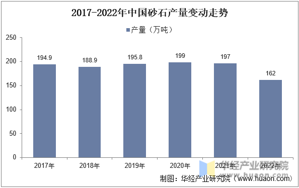 2017-2022年中国砂石产量变动走势
