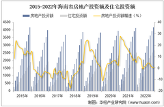 2022年海南省房地产投资、施工面积及销售情况统计分析