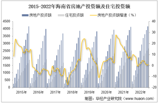 2022年海南省房地产投资、施工面积及销售情况统计分析