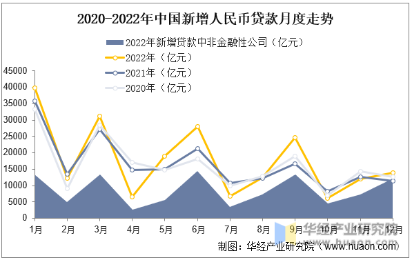 2020-2022年中国新增人民币贷款月度走势