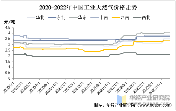 2020-2022年中国工业天然气价格走势