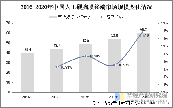 2016-2020年中国人工硬脑膜终端市场规模变化情况