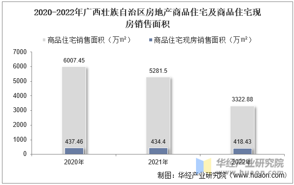 2020-2022年广西壮族自治区房地产商品住宅及商品住宅现房销售面积