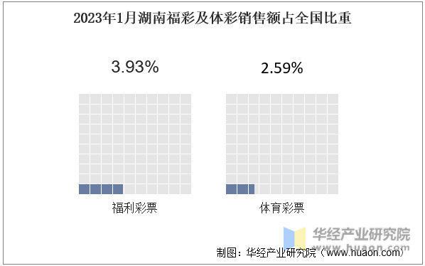 2023年1月湖南福彩及体彩销售额占全国比重