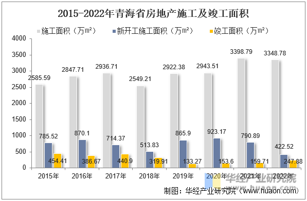 2015-2022年青海省房地产施工及竣工面积