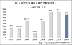 2022年新疆社会融资规模增量情况统计分析