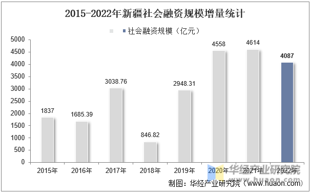 2015-2022年新疆社会融资规模增量统计